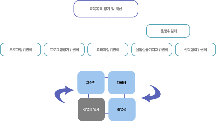 AI학부공학인증교육관리 목표